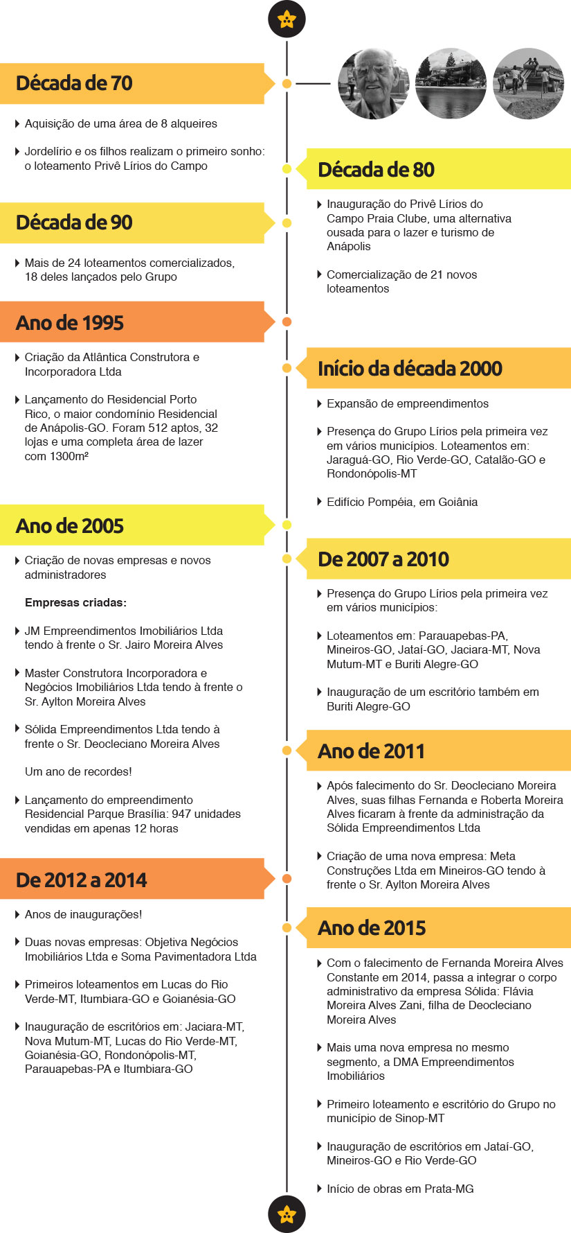 linha do tempo Grupo Lírios